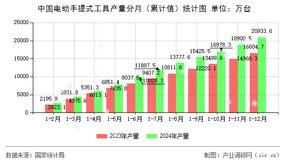 中國(guó)電動(dòng)手提式工具產(chǎn)量分月（累計(jì)值）統(tǒng)計(jì)圖