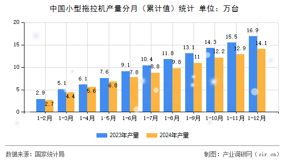 中國小型拖拉機產(chǎn)量分月（累計值）統(tǒng)計