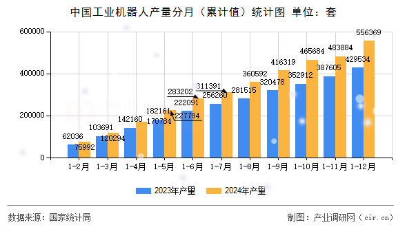 中國工業(yè)機器人產(chǎn)量分月（累計值）統(tǒng)計圖