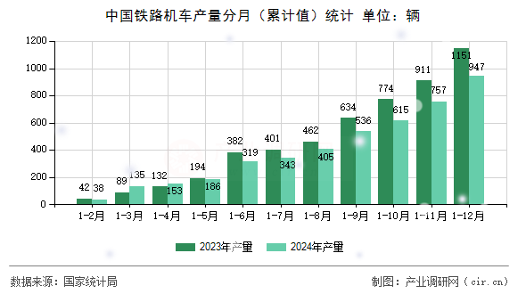 中國鐵路機(jī)車產(chǎn)量分月（累計(jì)值）統(tǒng)計(jì)