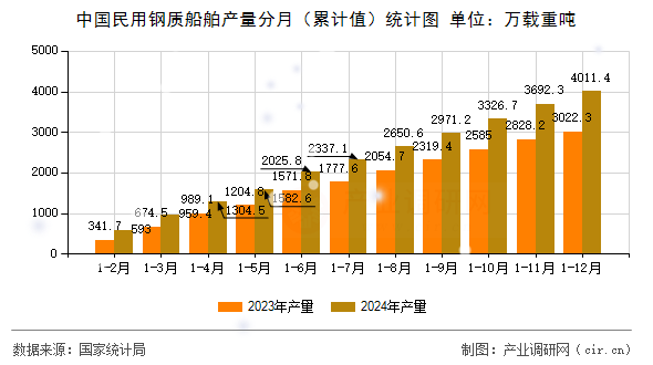 中國民用鋼質船舶產量分月（累計值）統(tǒng)計圖