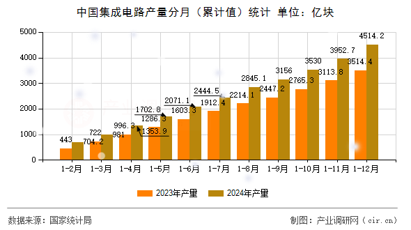 中國集成電路產(chǎn)量分月（累計(jì)值）統(tǒng)計(jì)