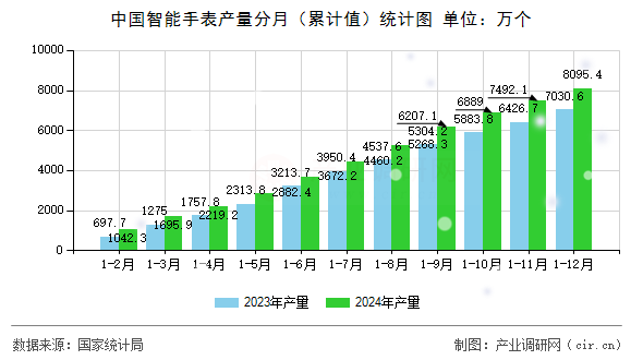 中國智能手表產(chǎn)量分月（累計值）統(tǒng)計圖