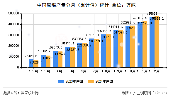 中國原煤產(chǎn)量分月（累計(jì)值）統(tǒng)計(jì)