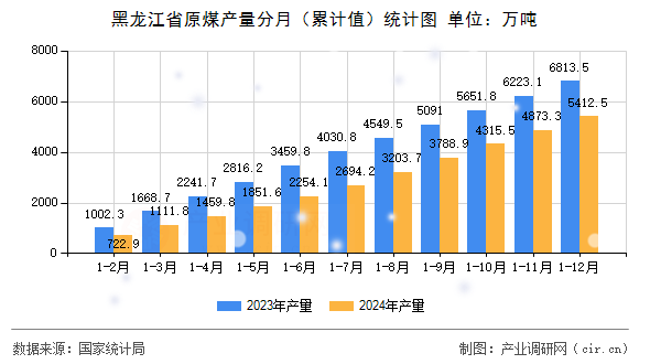 黑龍江省原煤產(chǎn)量分月（累計值）統(tǒng)計圖