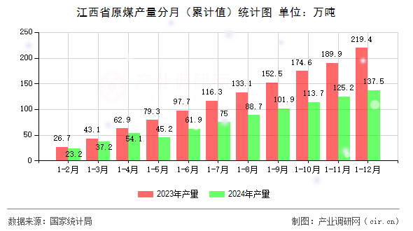 江西省原煤產(chǎn)量分月（累計(jì)值）統(tǒng)計(jì)圖