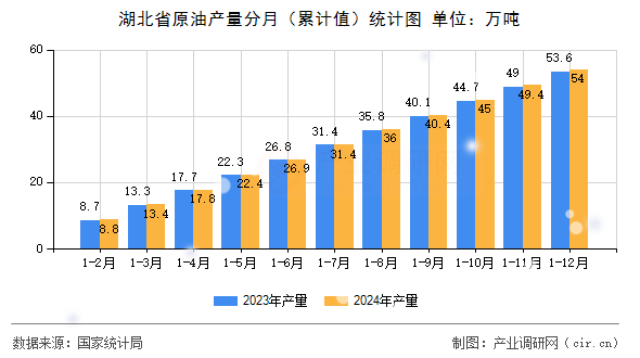 湖北省原油產(chǎn)量分月（累計值）統(tǒng)計圖