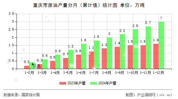 重慶市原油產(chǎn)量分月（累計(jì)值）統(tǒng)計(jì)圖