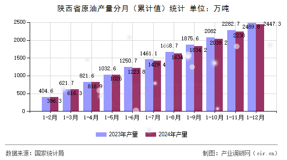 陜西省原油產(chǎn)量分月（累計值）統(tǒng)計