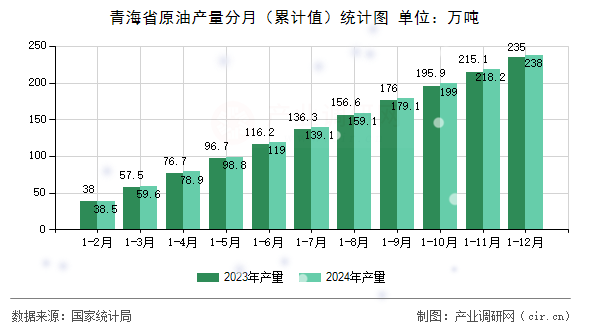 青海省原油產(chǎn)量分月（累計(jì)值）統(tǒng)計(jì)圖