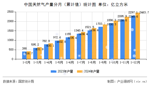中國(guó)天然氣產(chǎn)量分月（累計(jì)值）統(tǒng)計(jì)圖