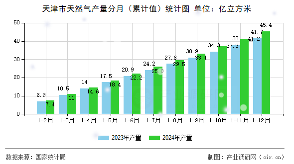 天津市天然氣產(chǎn)量分月（累計(jì)值）統(tǒng)計(jì)圖
