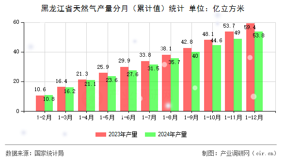 黑龍江省天然氣產量分月（累計值）統(tǒng)計