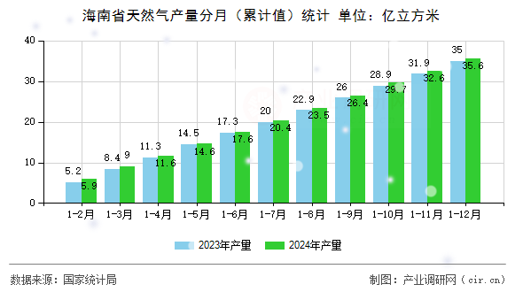 海南省天然氣產(chǎn)量分月（累計值）統(tǒng)計