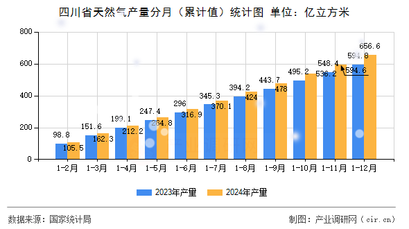 四川省天然氣產(chǎn)量分月（累計(jì)值）統(tǒng)計(jì)圖
