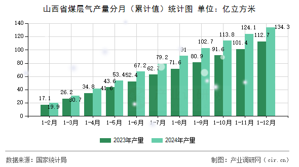 山西省煤層氣產(chǎn)量分月（累計值）統(tǒng)計圖