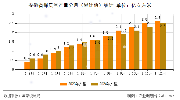 安徽省煤層氣產(chǎn)量分月（累計(jì)值）統(tǒng)計(jì)