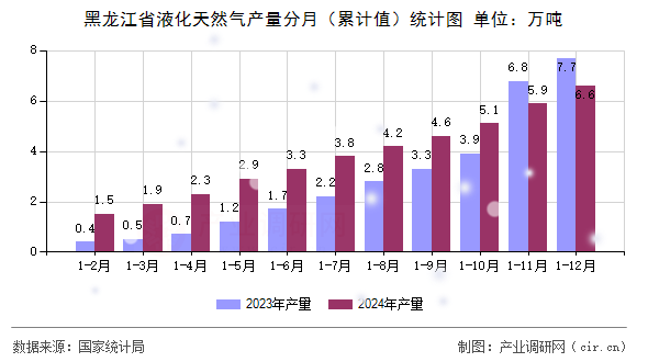 黑龍江省液化天然氣產(chǎn)量分月（累計(jì)值）統(tǒng)計(jì)圖