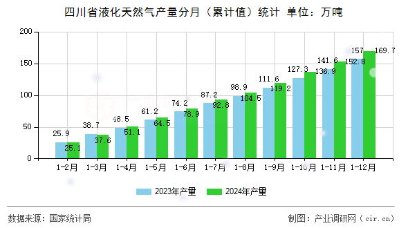 四川省液化天然氣產(chǎn)量分月（累計值）統(tǒng)計