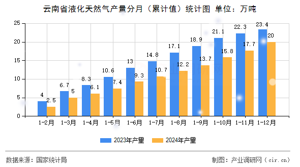 云南省液化天然氣產量分月（累計值）統(tǒng)計圖