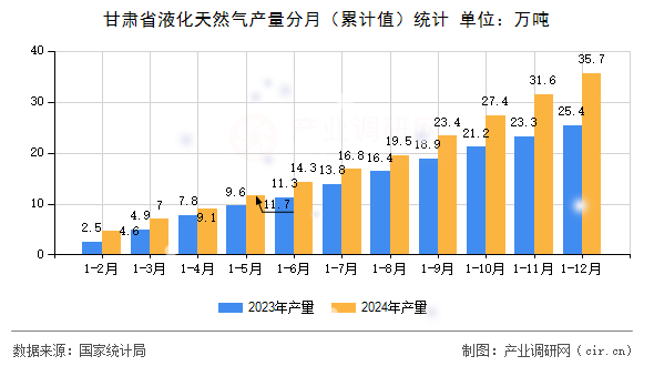 甘肅省液化天然氣產(chǎn)量分月（累計值）統(tǒng)計