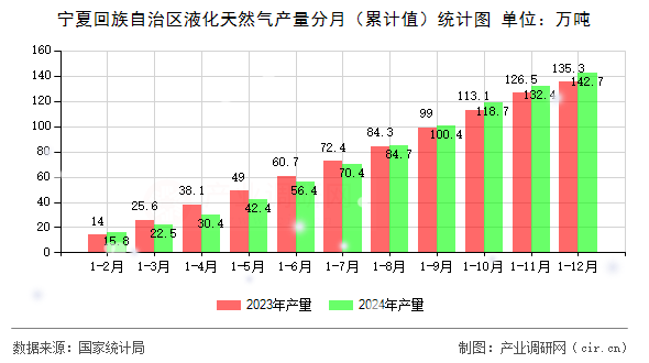 寧夏回族自治區(qū)液化天然氣產(chǎn)量分月（累計值）統(tǒng)計圖