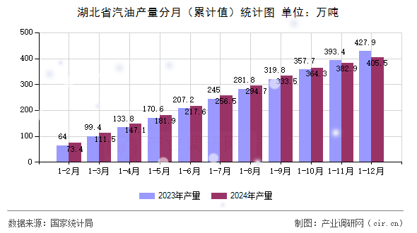 湖北省汽油產(chǎn)量分月（累計值）統(tǒng)計圖