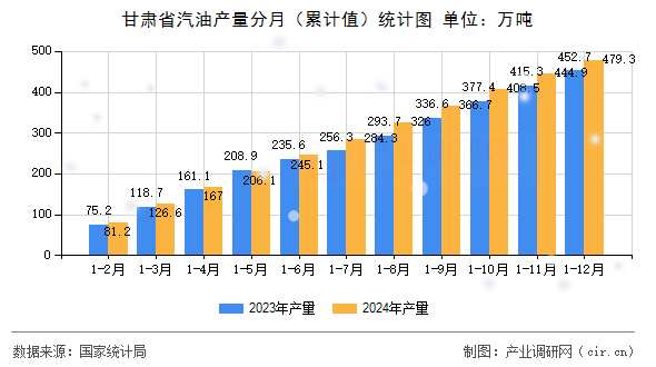 甘肅省汽油產(chǎn)量分月（累計(jì)值）統(tǒng)計(jì)圖