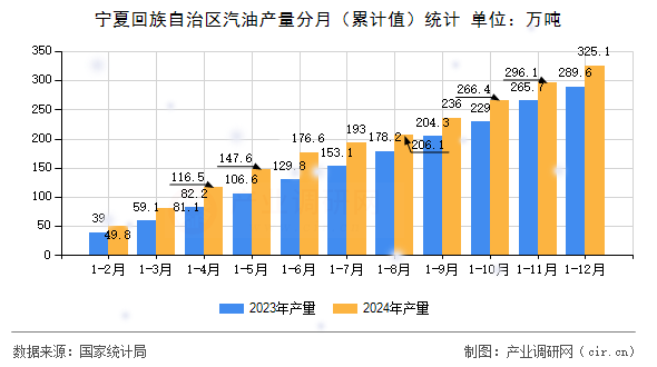 寧夏回族自治區(qū)汽油產(chǎn)量分月（累計(jì)值）統(tǒng)計(jì)