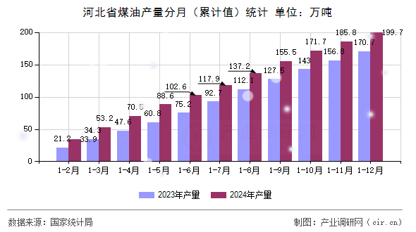 河北省煤油產(chǎn)量分月（累計(jì)值）統(tǒng)計(jì)