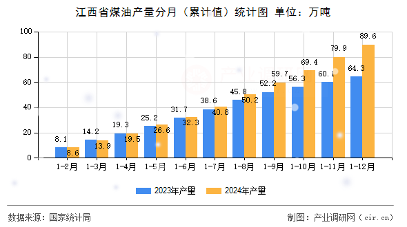 江西省煤油產(chǎn)量分月（累計值）統(tǒng)計圖