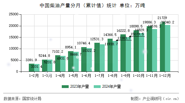 中國柴油產(chǎn)量分月（累計(jì)值）統(tǒng)計(jì)