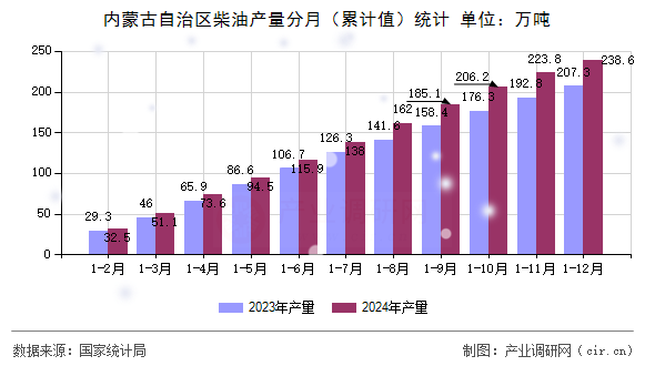 內(nèi)蒙古自治區(qū)柴油產(chǎn)量分月（累計值）統(tǒng)計