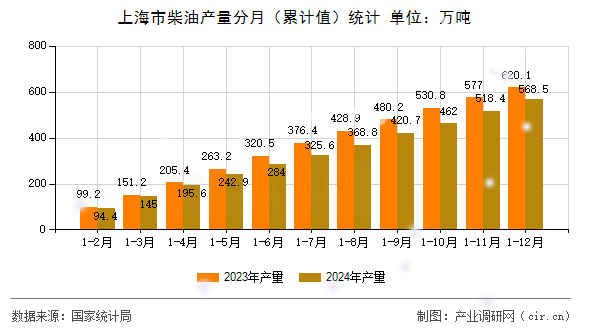 上海市柴油產(chǎn)量分月（累計(jì)值）統(tǒng)計(jì)