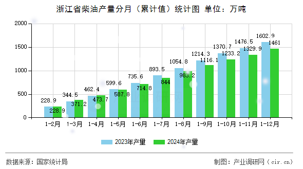 浙江省柴油產(chǎn)量分月（累計值）統(tǒng)計圖