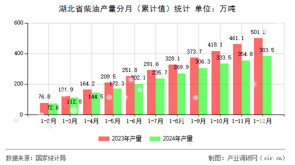 湖北省柴油產(chǎn)量分月（累計值）統(tǒng)計