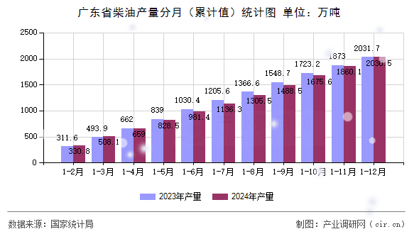 廣東省柴油產(chǎn)量分月（累計值）統(tǒng)計圖