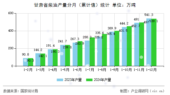 甘肅省柴油產(chǎn)量分月（累計值）統(tǒng)計