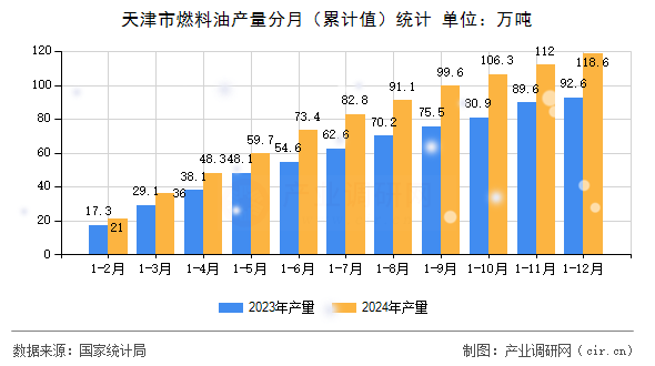 天津市燃料油產(chǎn)量分月（累計(jì)值）統(tǒng)計(jì)