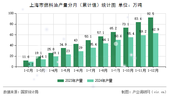 上海市燃料油產量分月（累計值）統(tǒng)計圖