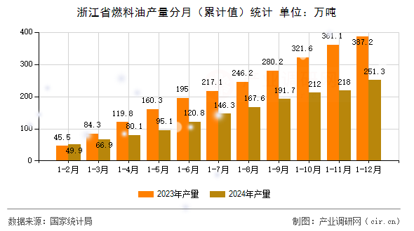 浙江省燃料油產(chǎn)量分月（累計(jì)值）統(tǒng)計(jì)