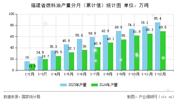 福建省燃料油產(chǎn)量分月（累計值）統(tǒng)計圖