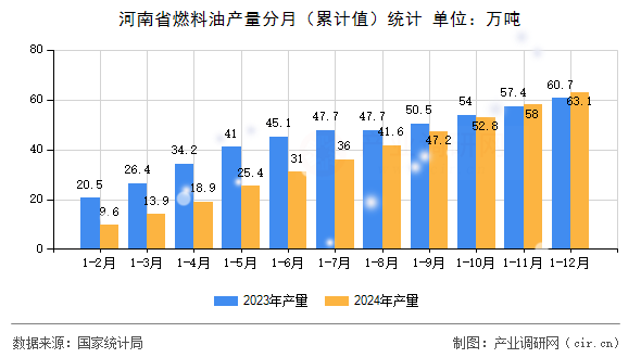 河南省燃料油產(chǎn)量分月（累計值）統(tǒng)計