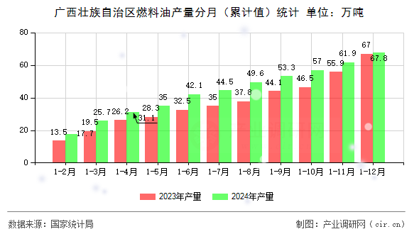 廣西壯族自治區(qū)燃料油產(chǎn)量分月（累計值）統(tǒng)計