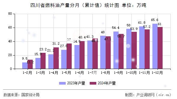 四川省燃料油產(chǎn)量分月（累計值）統(tǒng)計圖