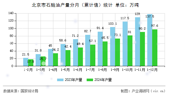 北京市石腦油產(chǎn)量分月（累計(jì)值）統(tǒng)計(jì)
