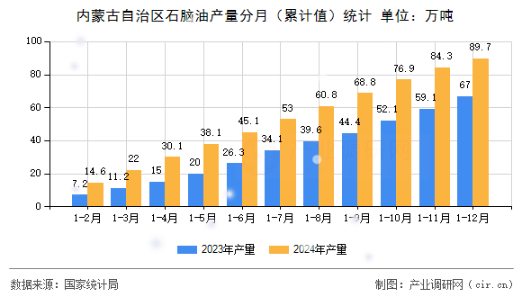 內(nèi)蒙古自治區(qū)石腦油產(chǎn)量分月（累計(jì)值）統(tǒng)計(jì)