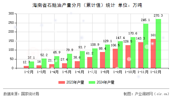 海南省石腦油產(chǎn)量分月（累計值）統(tǒng)計