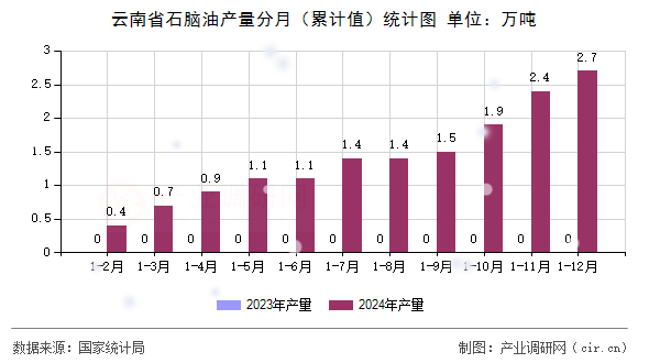 云南省石腦油產量分月（累計值）統計圖