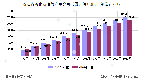 浙江省液化石油氣產(chǎn)量分月（累計(jì)值）統(tǒng)計(jì)